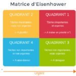 Optimisation des tâches : matrice d’Eisenhower
