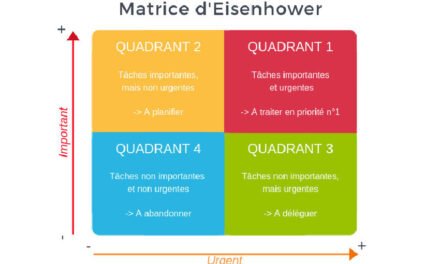 Optimisation des tâches : matrice d’Eisenhower