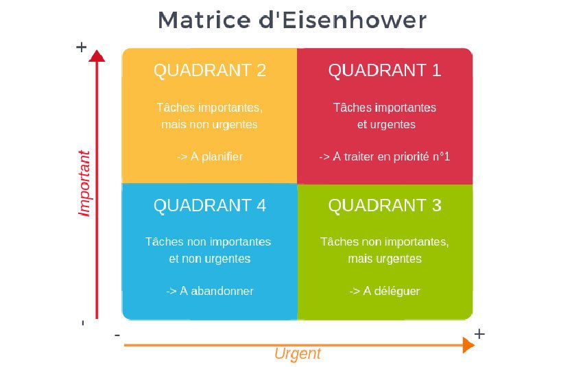 Optimisation des tâches : matrice d’Eisenhower